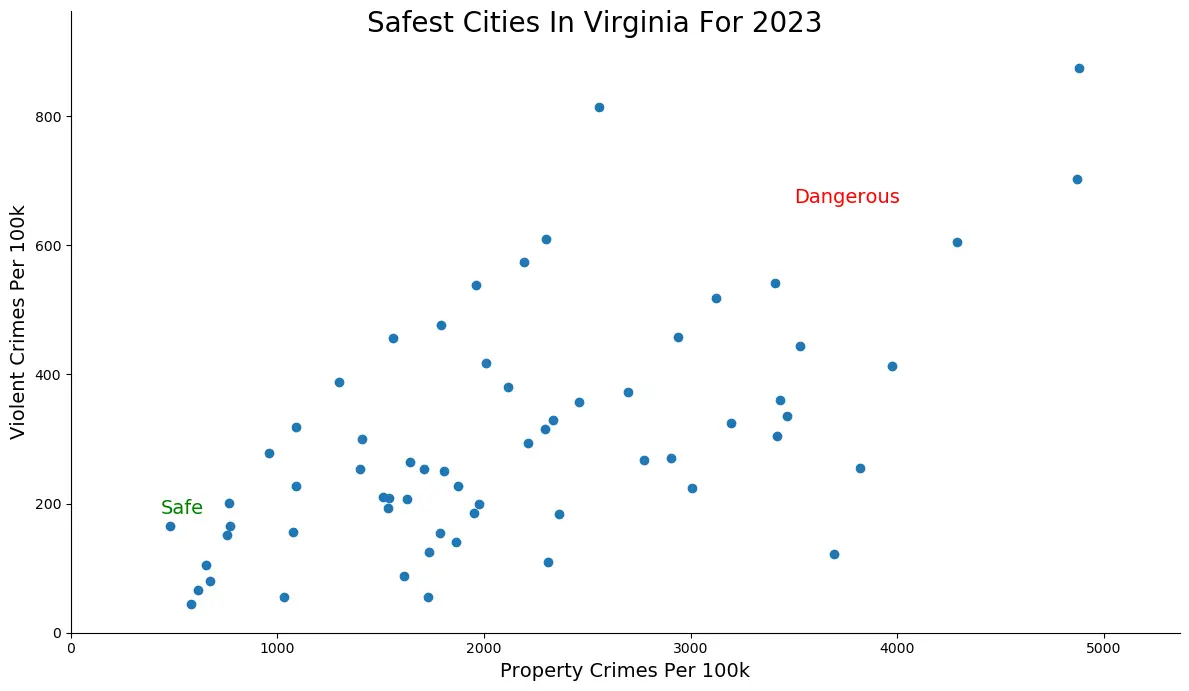 Safest Cities in Virginia Graph