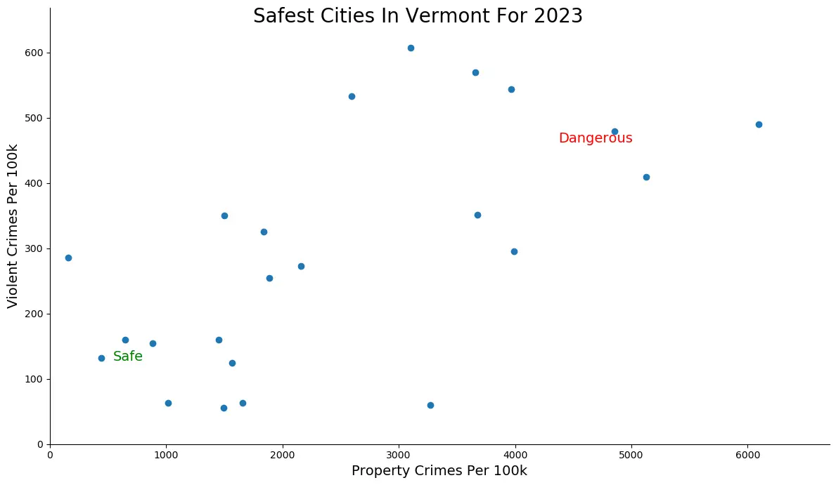 Most Dangerous Cities In Vermont Graph