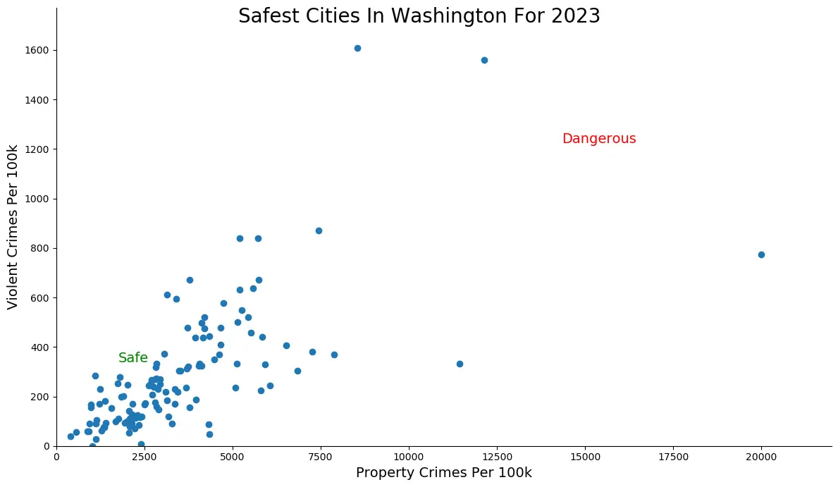 Most Dangerous Cities In Washington Graph