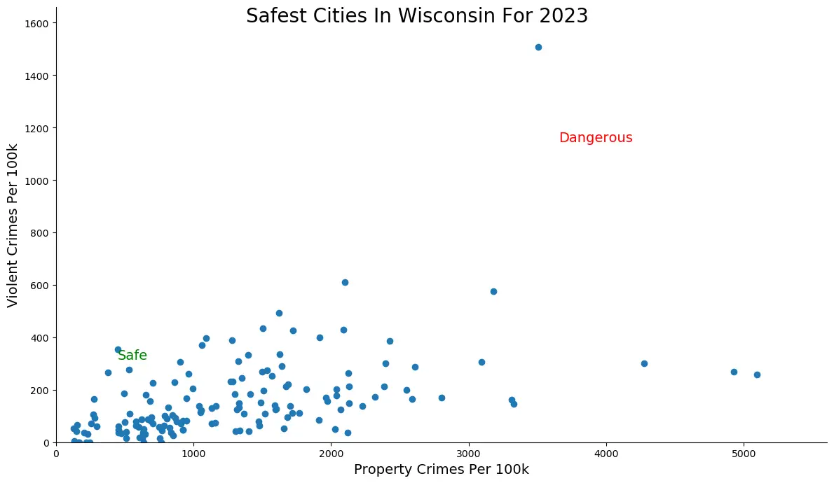 Safest Cities in Wisconsin Graph