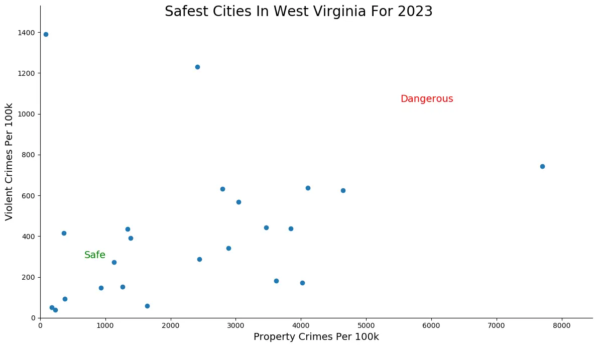Safest Cities in West Virginia Graph