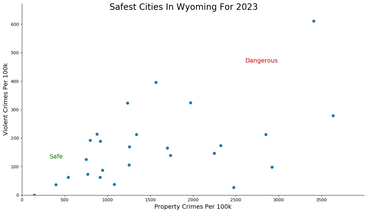 Safest Cities in Wyoming Graph