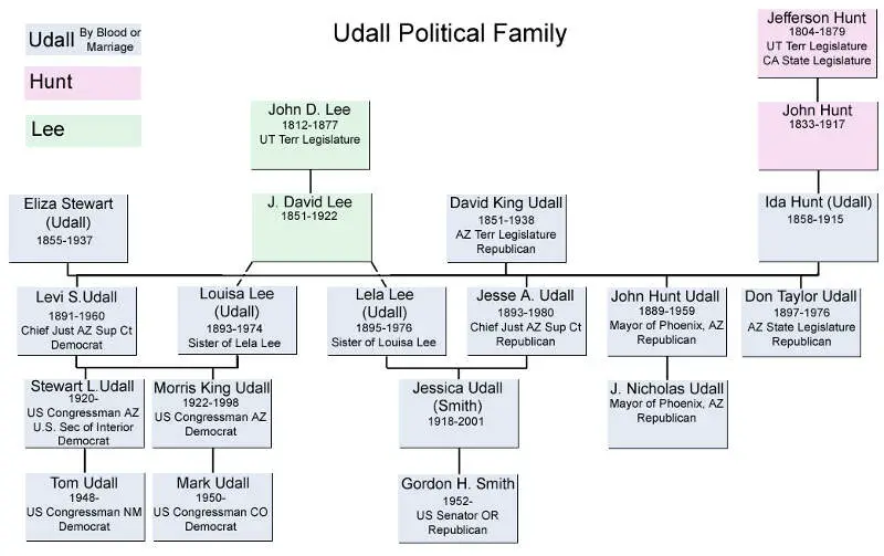 Udall Political Family