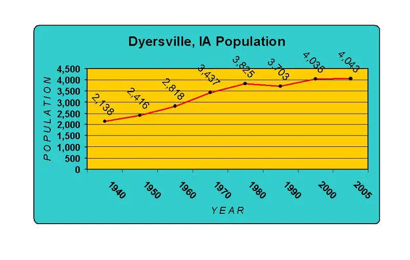 Dyersvillepopulation