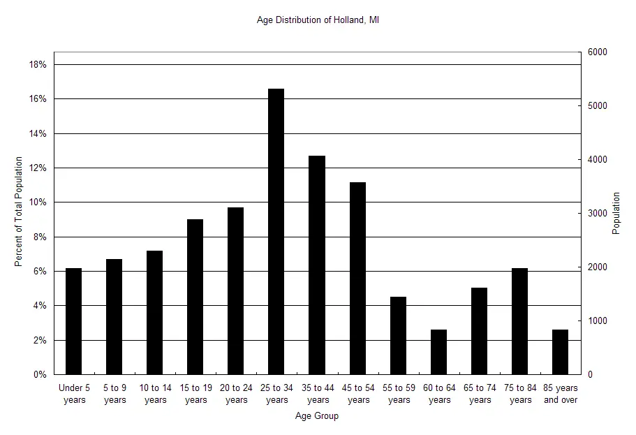 Age Distribution Of Holland Mi