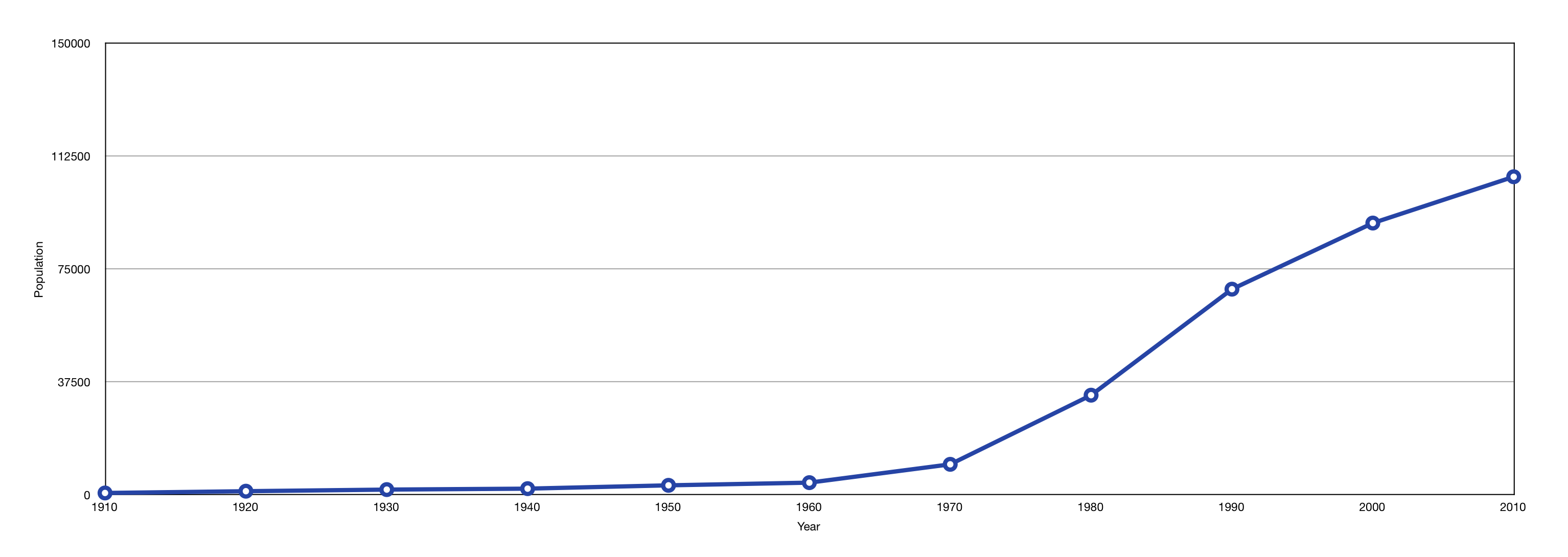 Gresham Population Growth