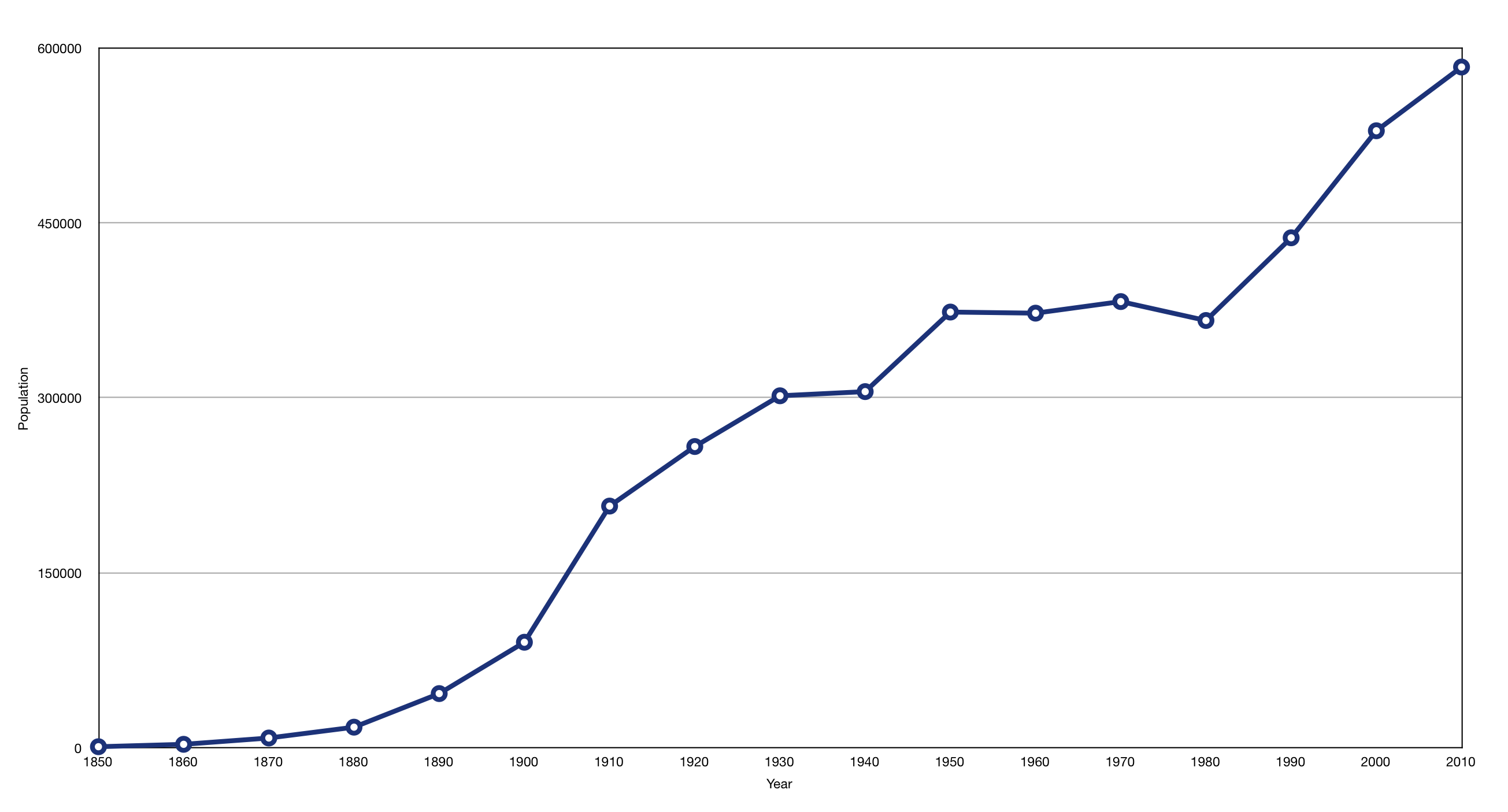 Portland, OR Demographics And Statistics Updated For 2023 HomeSnacks