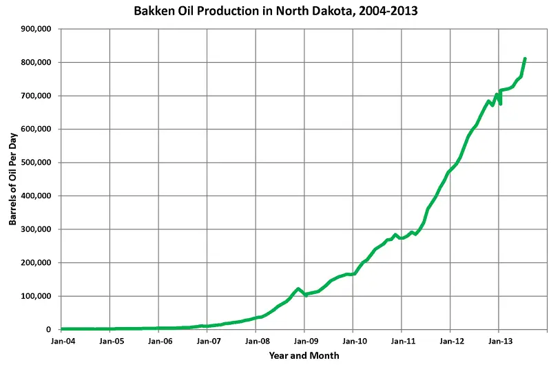 1280px-Bakken_Oil_Production_ND