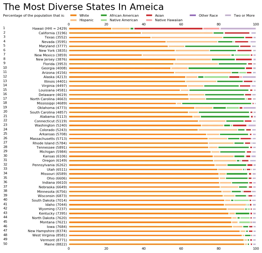 Most Diverse States Graph