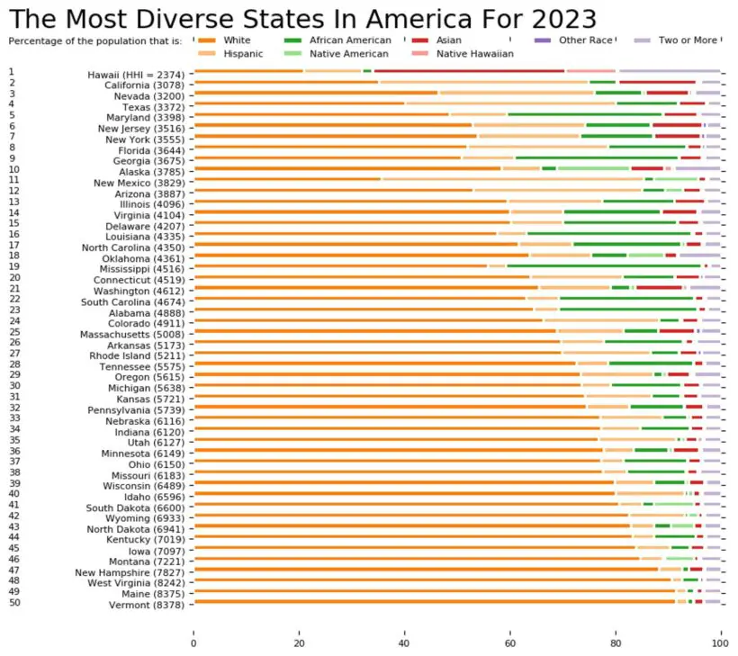 Most Diverse States
